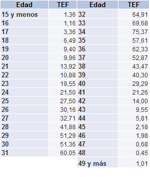 Tabla 1.16. Tasas específicas de fecundidad en Asturias (‰), 2024.