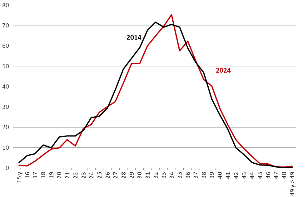 Gráfico 1.12. Tasas Específicas de Fecundidad (‰) en Asturias: 2014, 2024.