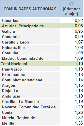 Tabla 1.17. Indicador Coyuntural de Fecundidad por Comunidad Autónoma, 2024.