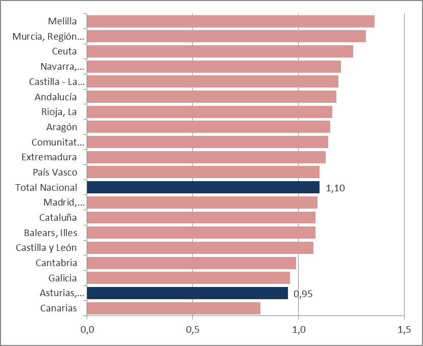 Gráfico 1.13. Indicador Coyuntural de Fecundidad por Comunidad Autónoma, 2024.