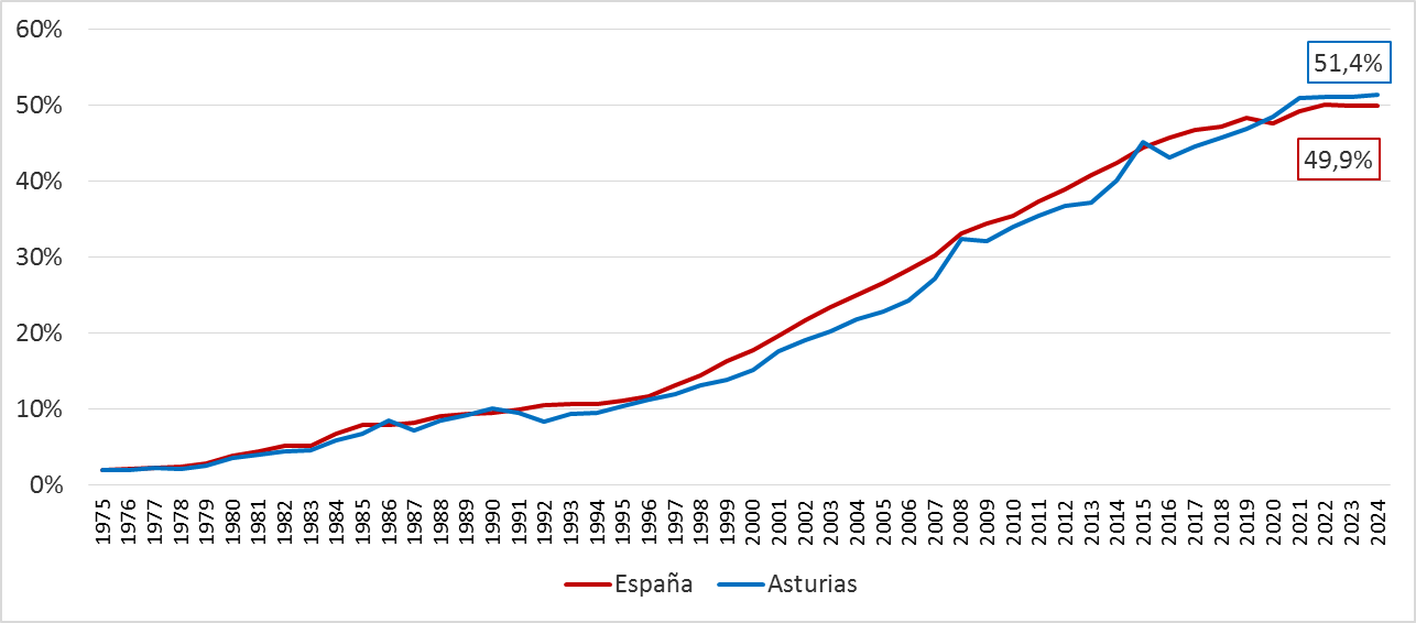 Gráfico 1.14. Porcentaje de nacimientos de mujeres no casadas respecto al total de nacimientos, Asturias y España 1975-2024