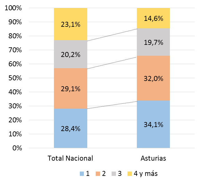 Gráfico 1.21. Hogares por tamaño (% respecto al total). Asturias y España, 2025