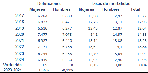 Tabla 1.18. Defunciones y tasas de mortalidad (‰) en Asturias 2017-2024.