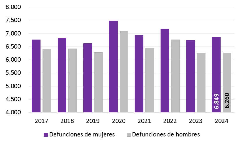 Gráfico 1.15: Defunciones (Nº), por sexo en Asturias, 2017-2024