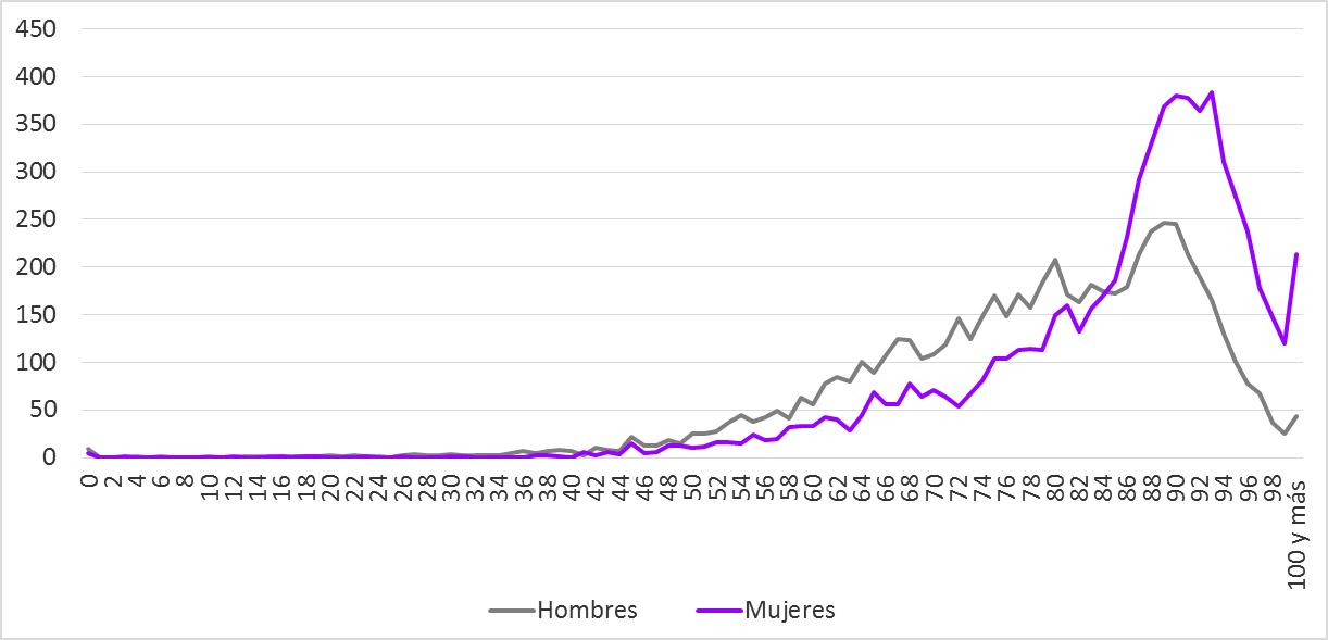 Gráfico 1.16. Distribución de fallecimientos por edad, para cada sexo. Asturias 2024 (número de personas fallecidas de cada sexo por edad simple). 