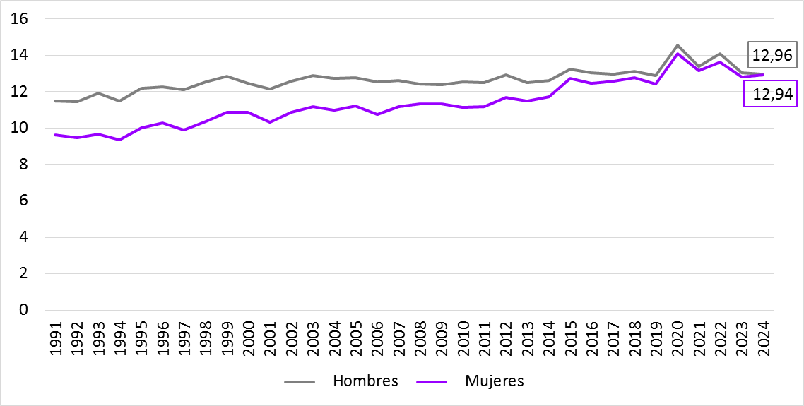 Gráfico 1.17 Evolución de la tasa bruta de mortalidad (‰) por sexo en Asturias, 1991-2024