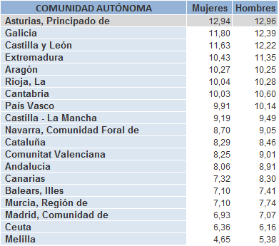Tabla 1.19. Tasas brutas de mortalidad (‰) por Comunidad Autónoma y sexo, 2024.