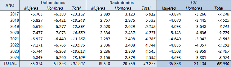 Tabla 1.20. Saldos vegetativos en Asturias, por sexo, 2017-2024.