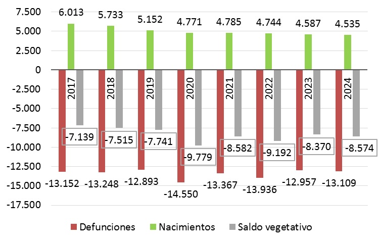 Gráfico 1.18. Saldos vegetativos en Asturias, 2017-2024.