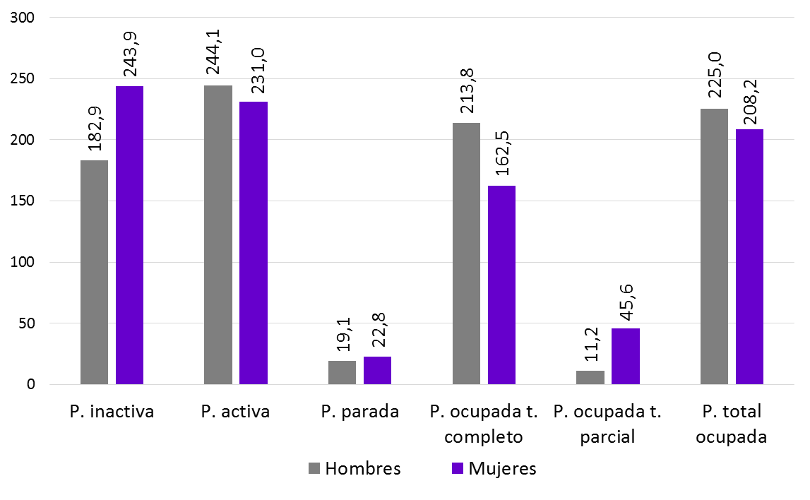 Gráfico 3.2. Población asturiana (miles de personas) de 16 y más años, según su situación laboral, por sexo, 2025.