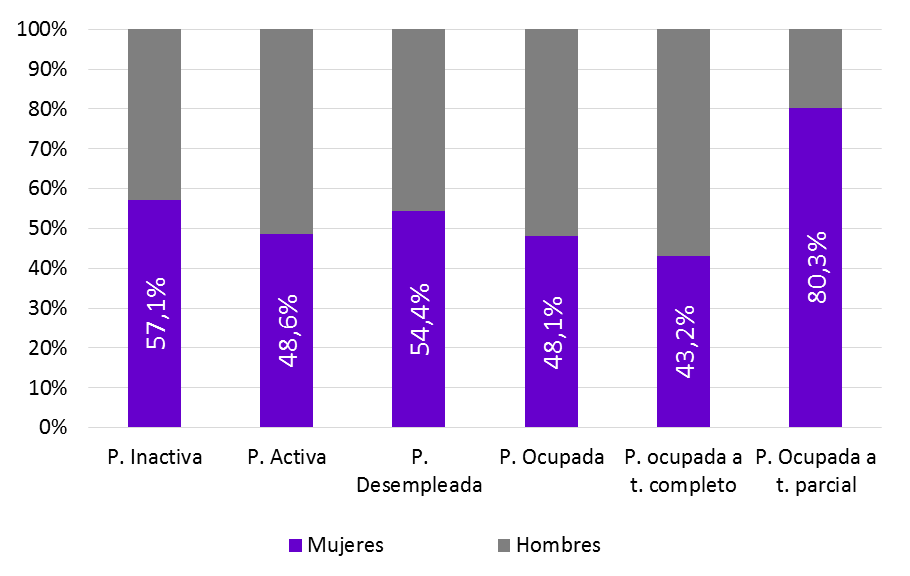 Gráfico 3.3. Distribución por sexo de la población asturiana, según relación con la actividad laboral, 2025