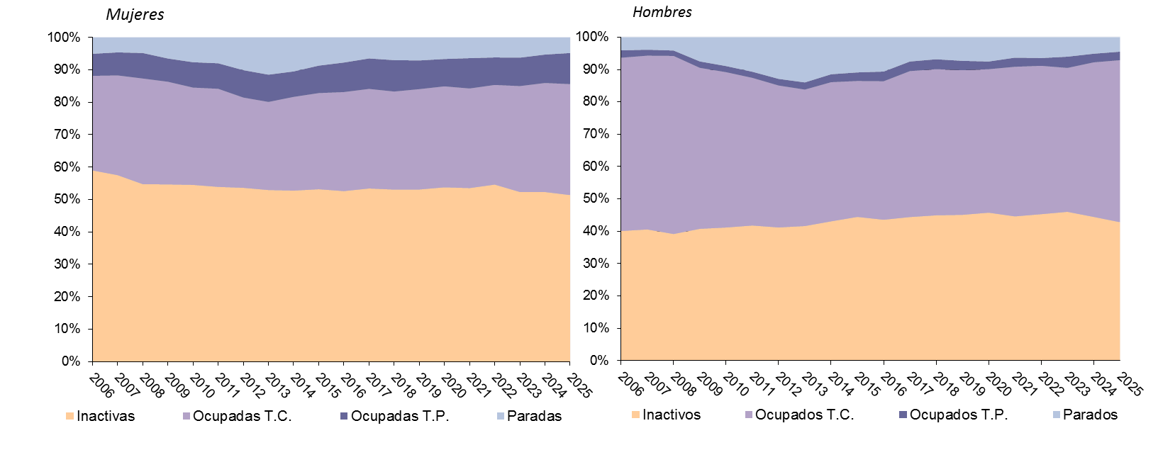 Gráfico 3.4. Evolución del peso de las situaciones laborales (actividad, empleo a tiempo completo y empleo a tiempo parcial) en mujeres y hombres en Asturias, 2006-2025