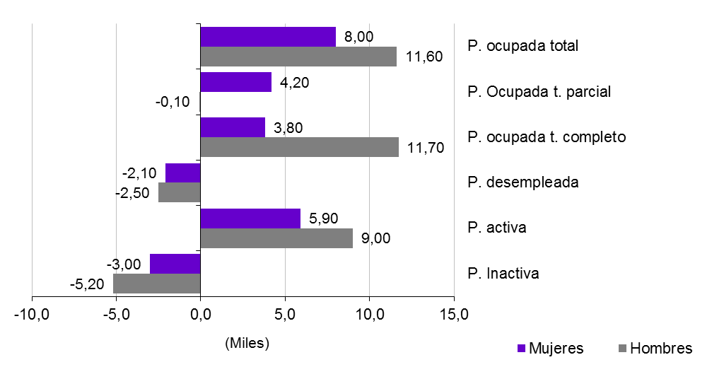 Gráfico 3.5. Variación de la población de 16 y más años, por sexo y situación respecto al empleo, en Asturias, (miles de personas), 2023-2025