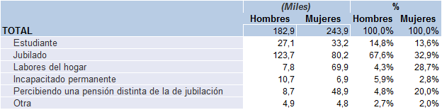 Tabla 3.2. Población inactiva en Asturias, por causa principal de inactividad y sexo (miles de personas y porcentajes), 2025