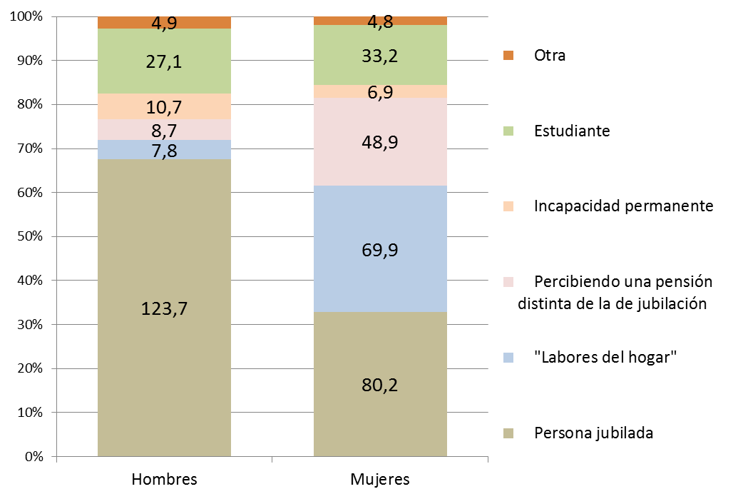 Gráfico 3.6. Población inactiva en Asturias, por causa principal de inactividad y sexo (miles y porcentajes), 2025