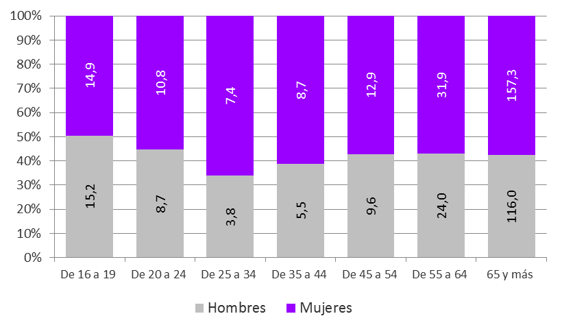 Gráfico 3.7. Población inactiva (miles) en Asturias, por sexo y grupo de edad, 2025