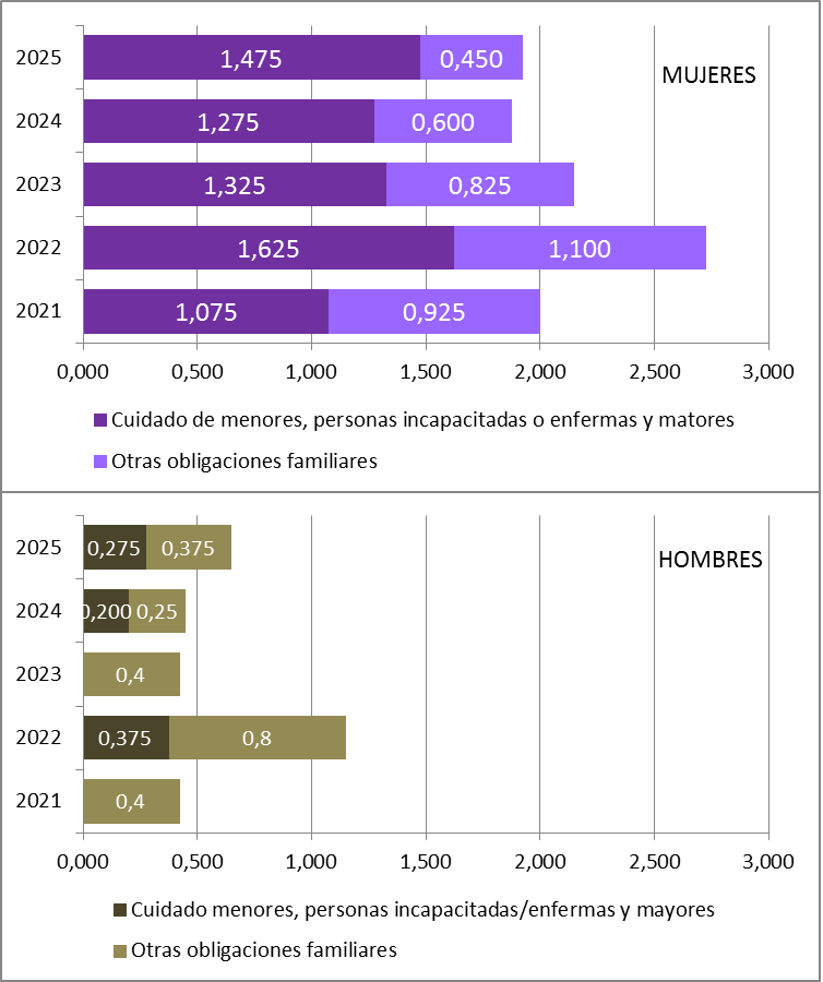 Gráfico 3.8. Mujeres inactivas en Asturias que dejaron su último empleo para cuidar a niños/as, ancianos/as, discapacitados/as, enfermos/as, o para hacer frente a otras obligaciones familiares, 2021-2025 (miles).