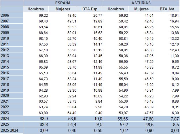 Tabla 3.3. Tasas de actividad (%) por sexo y su brecha (puntos porcentuales) en Asturias y España, 2006-2025