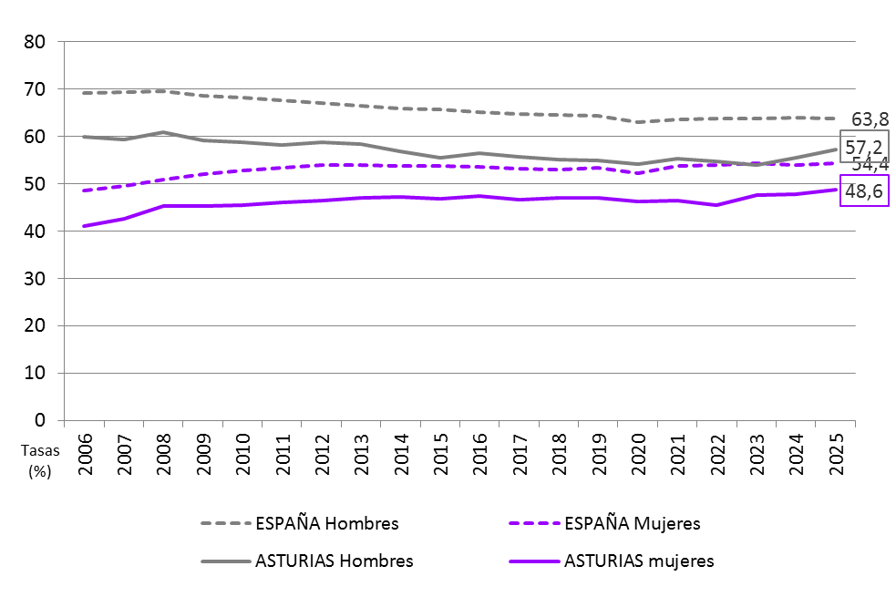 Gráfico 3.9. Tasas de actividad (%) por sexo, y Brecha de Género en las tasas, 2006-2025