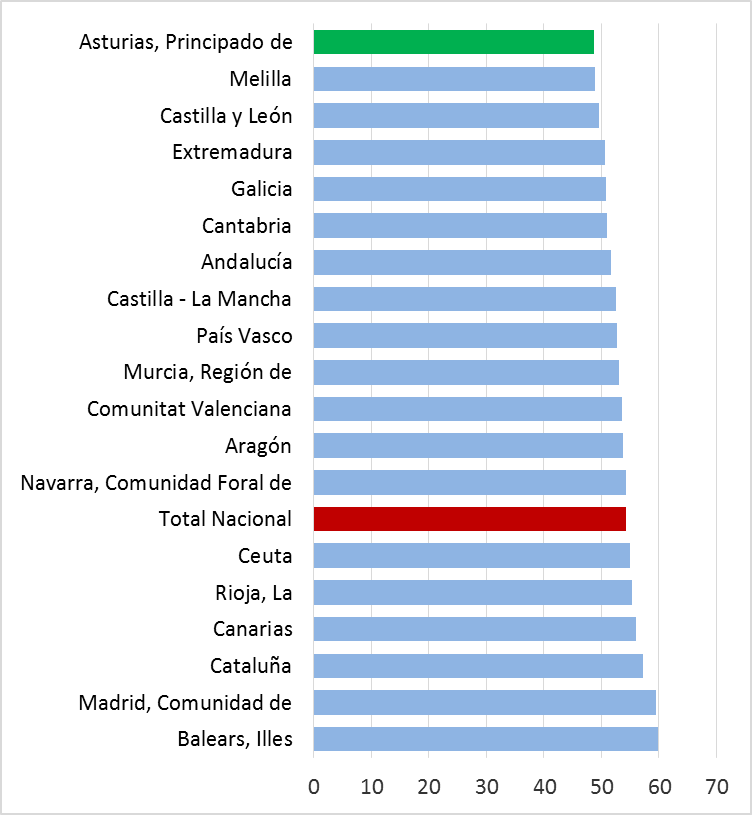 Gráfico 3.10. Tasas de actividad de mujeres (16 y más años) en 2025, por Comunidad Autónoma.