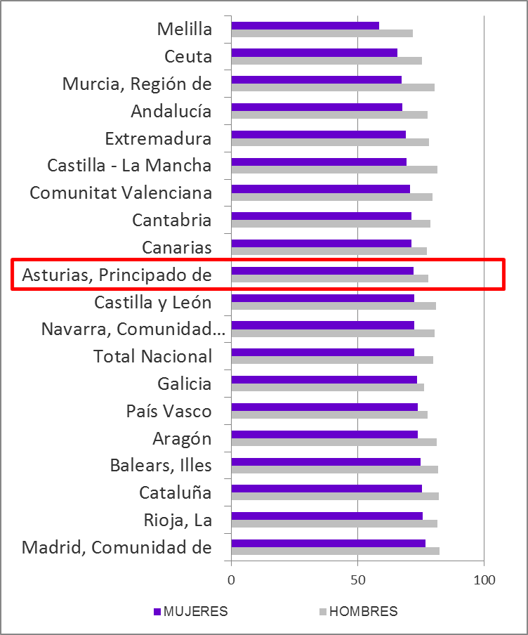 Gráfico 3.11. Tasas de actividad (16 a 64 años) en 2025, por Comunidad Autónoma.
