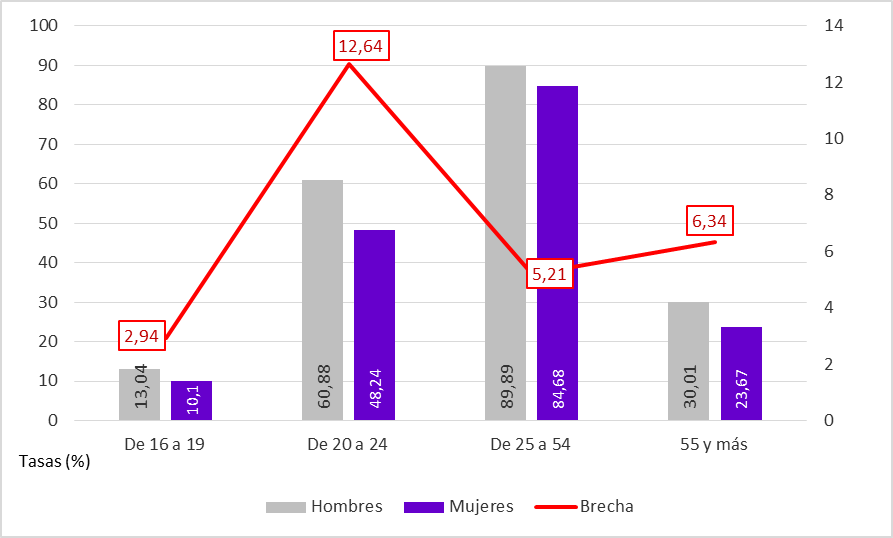 Gráfico 3.12. Tasas de actividad (%) por sexo y grupo de edad, y correspondientes brechas (puntos porcentuales) en Asturias, 2025.