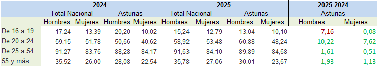 Tabla 3.4. Tasas de actividad (%) por sexo en Asturias y España, y evolución en Asturias (puntos porcentuales), 2024-2025.