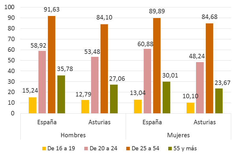 Gráfico 3.13. Tasas de actividad (%) por grupo de edad y territorio, de mujeres y hombres, 2025.