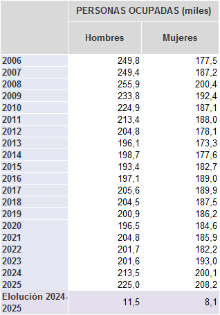 Tabla 3.5. Evolución de la población ocupada en Asturias (miles de personas), por sexo, 2006-2025