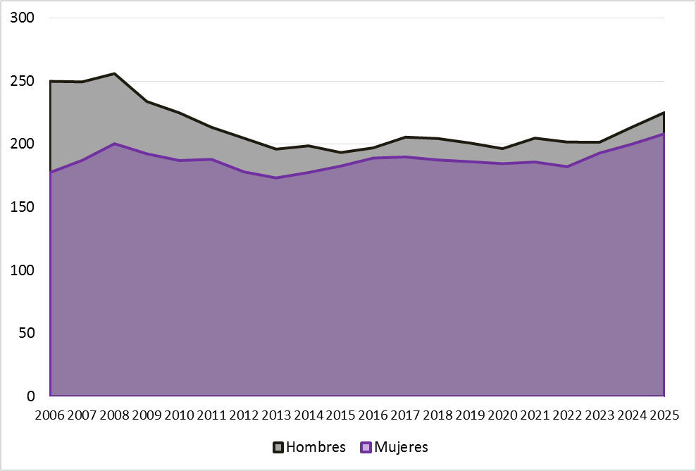 Gráfico 3.14. Evolución de la población ocupada (miles de personas), por sexo, en Asturias, 2006-2025