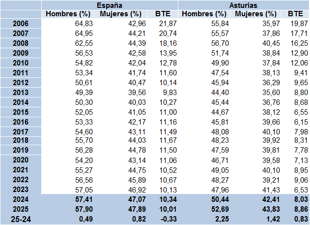 Tabla 3.6. Tasas de empleo (%) por sexo y brecha de las T.E. (puntos porcentuales) en Asturias y España, 2006-2025