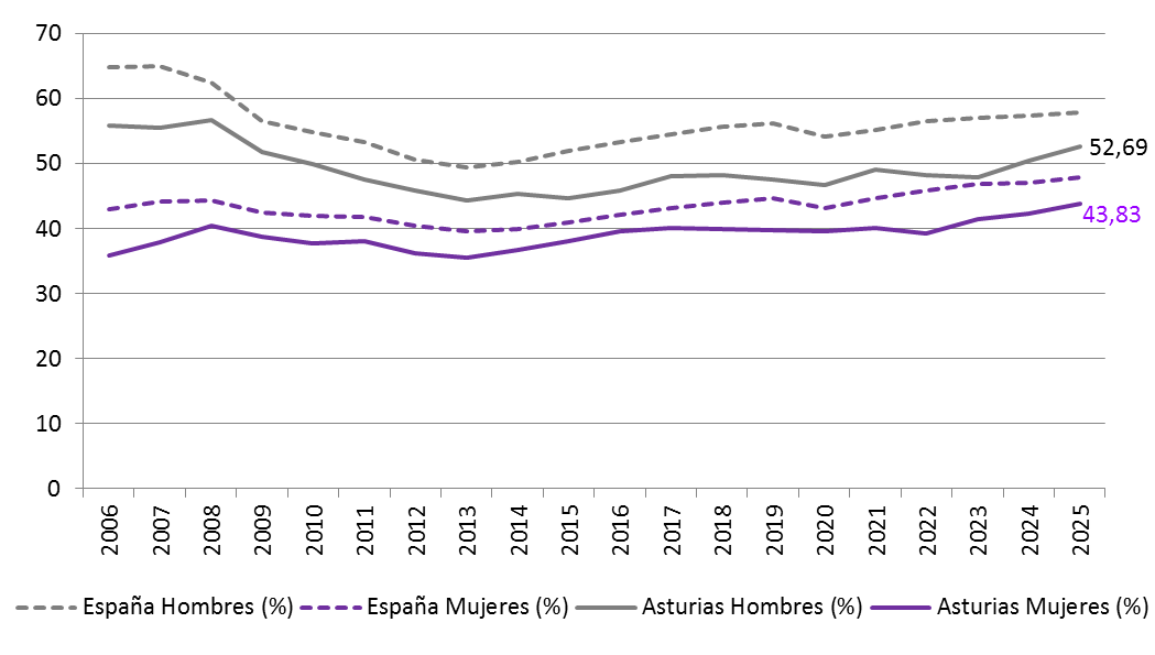 Gráfico 3.15. Tasas de empleo (%) por sexo, Asturias y España 2006-2025