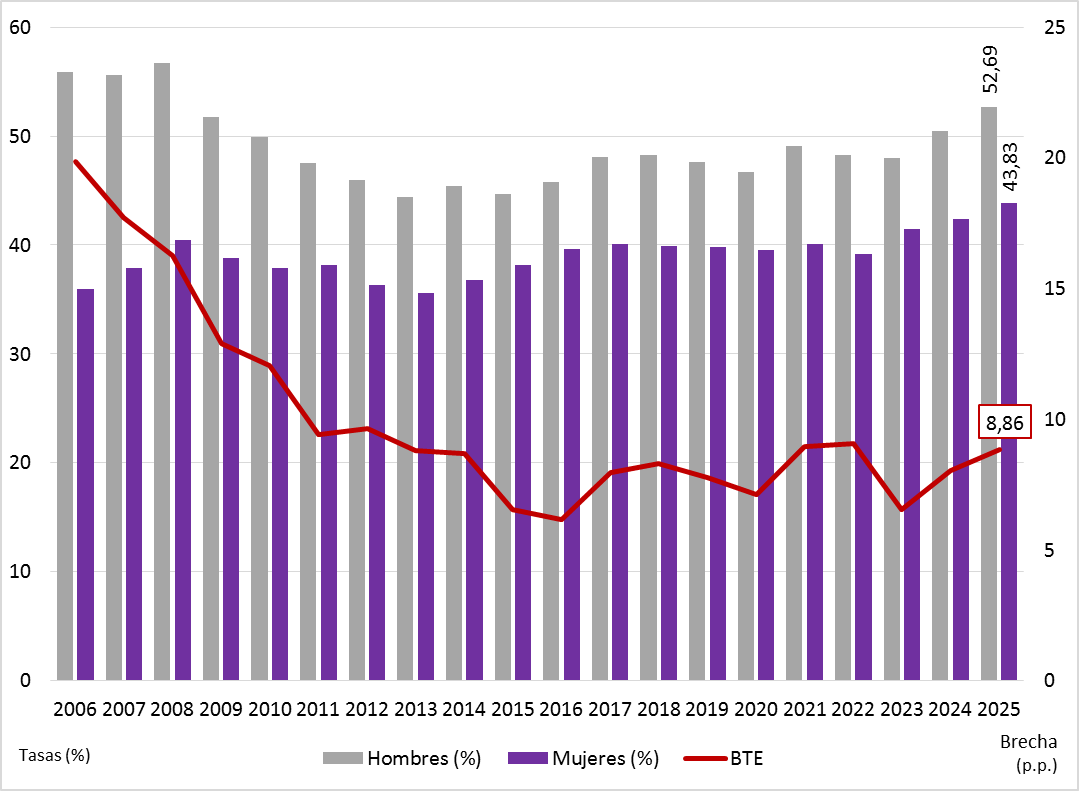 Gráfico 3.16. Tasas de empleo (%) por sexo y brecha de género en las tasas de empleo (puntos porcentuales), en Asturias, 2006-2025