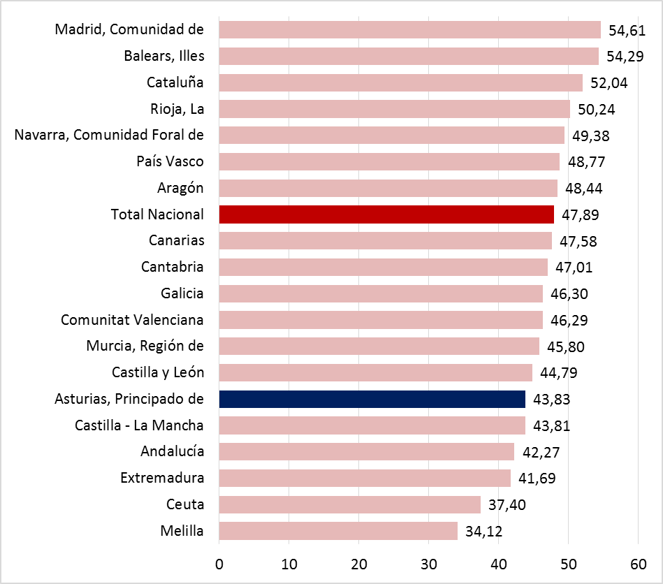 Gráfico 3.17. Tasas de empleo (%) de la población de mujeres en 2025, por Comunidad Autónoma