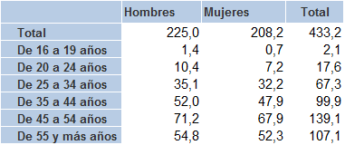 Tabla 3.7. Población ocupada (miles de personas), por sexo y grupo de edad en Asturias, 2025