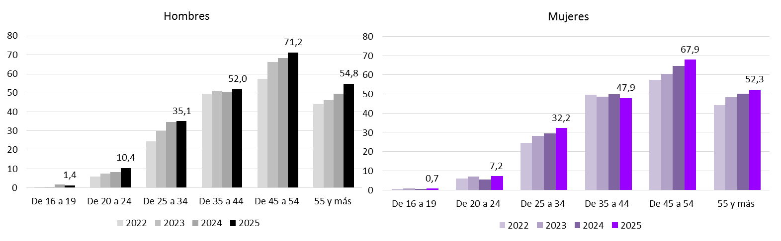 Gráfico 3.18. Población ocupada (miles de personas), por sexo y grupo de edad en Asturias, 2022-2025.