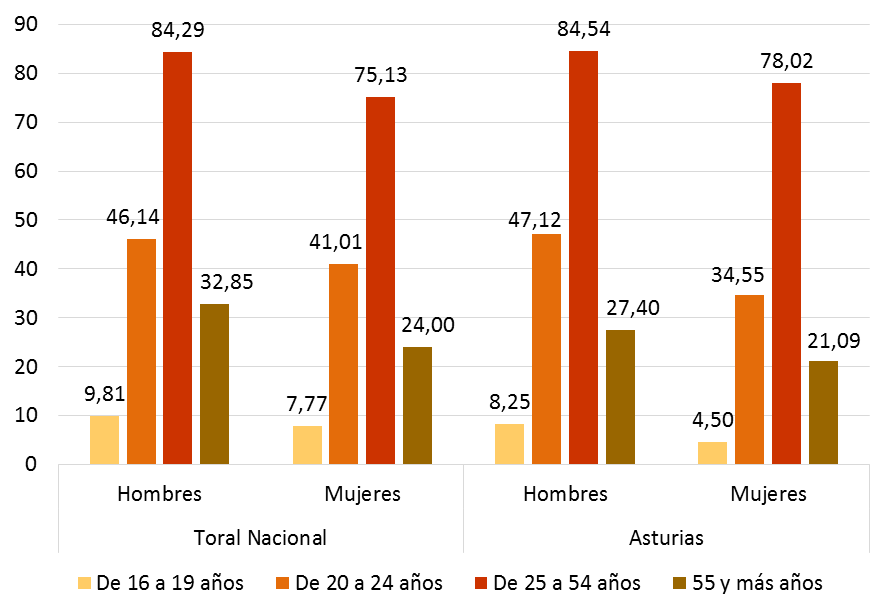 Gráfico 3.19. Tasas de empleo (%) por grupos de edad, según sexo. Asturias y España 2025