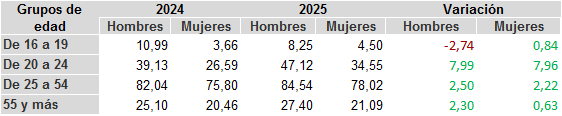 Tabla 3.8. Variación interanual de las tasas de empleo en Asturias, por sexo y edad. 2024-2025