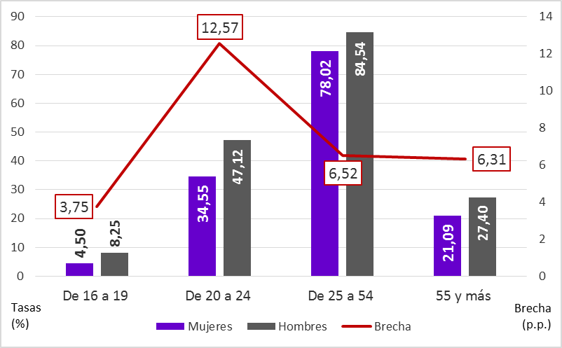 Gráfico 3.20. Tasas de empleo (%) por grupos de edad, según sexo y brecha asociada. Asturias 2025
