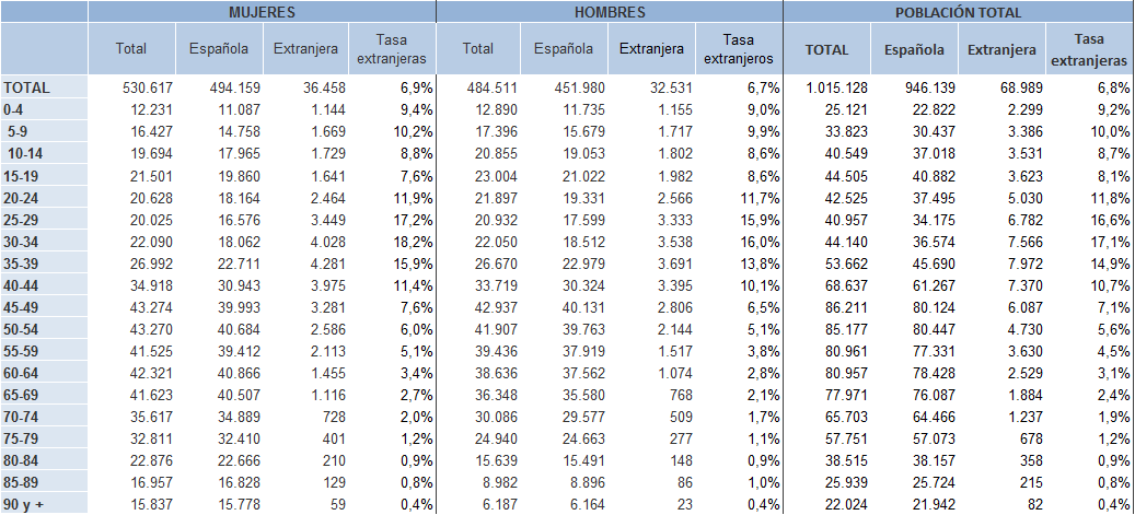 Tabla 1.6. Población en Asturias por sexo, nacionalidad (española/extranjera) y grupo de edad, 2025.