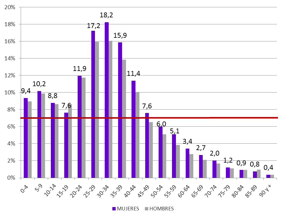 Gráfico 1.6. Población extranjera en Asturias (% del total), por grupos de edad y sexo, 2025