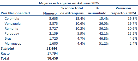 Tabla 1.7. Mujeres extranjeras en Asturias, por nacionalidad (seis más importantes), 2025.