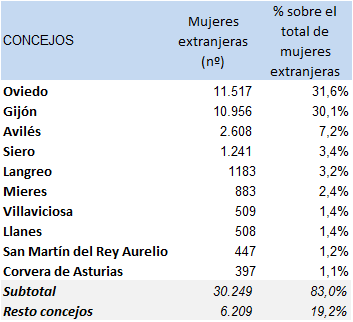 Tabla 1.8. Mujeres extranjeras en Asturias, por concejo, 2025.