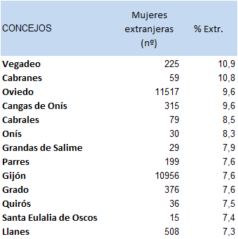 Tabla 1.9. Concejos asturianos con una proporción de mujeres inmigrantes superior a la media regional, 2025