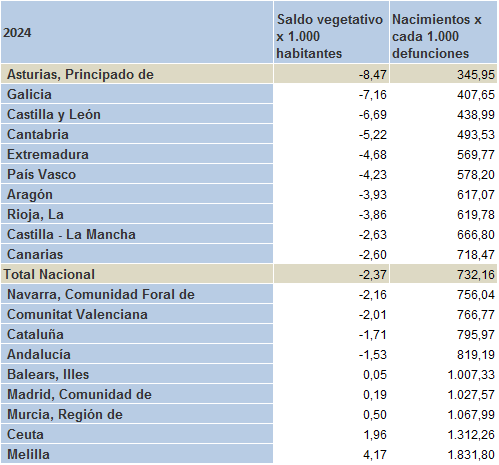Tabla 1.21. Indicadores de crecimiento vegetativo por CCAA, 2024.