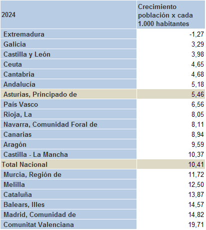 Tabla 1.22. Crecimiento total de la población por CCAA (‰), 2024.