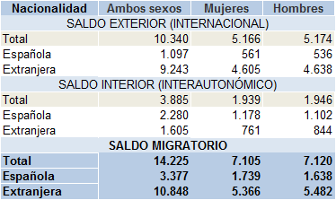 Tabla 1.23. Saldos migratorios por tipo de migración, sexo y nacionalidad. Asturias 2024