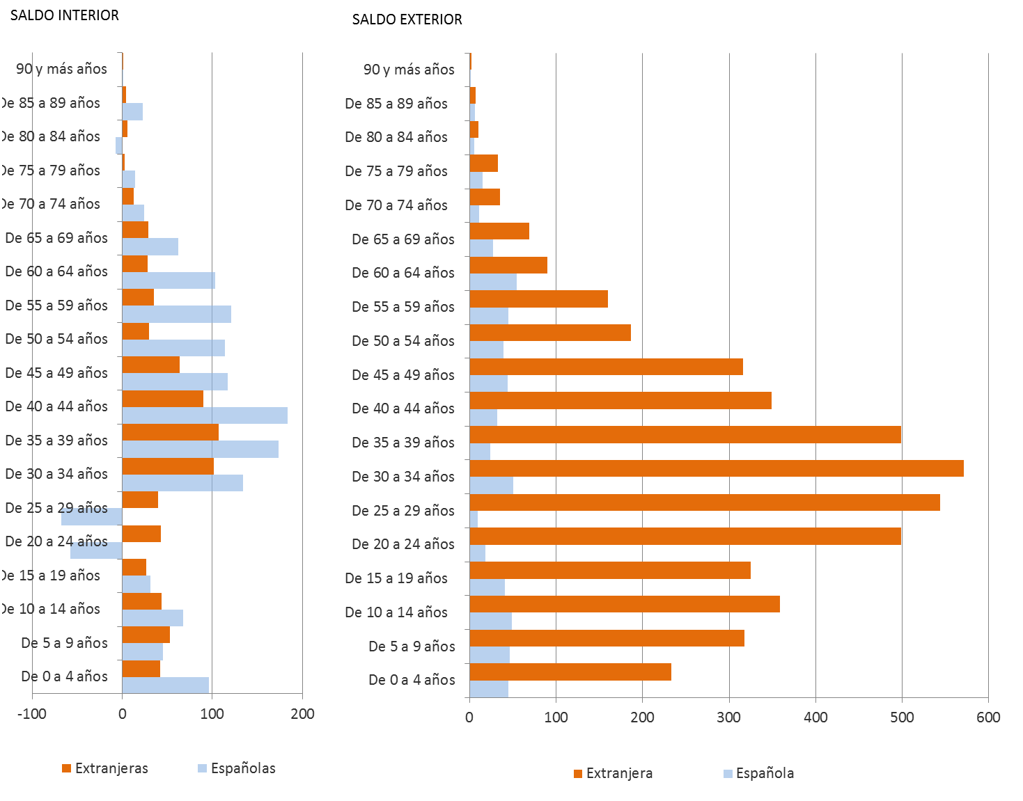 Gráfico 1.19. Saldos migratorios de MUJERES en Asturias por nacionalidad y edad, 2024