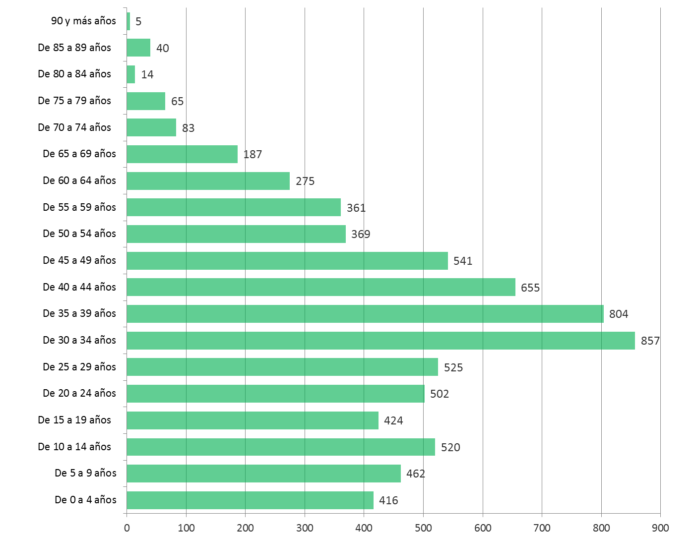 Gráfico 1.20. Saldos migratorios totales de MUJERES en Asturias por edad, 2024