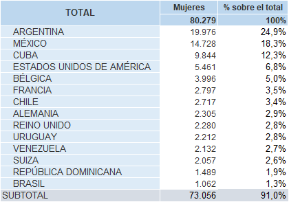 Tabla 1.24. Mujeres asturianas con residencia en el extranjero, 2026